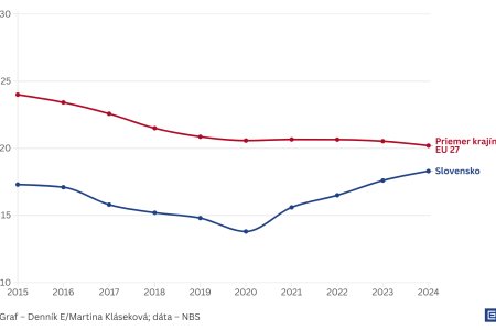 Graf dna Riziko chudoby na Slovensku rastie rozdiely sa prehlbuju