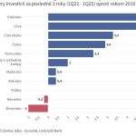 Graf dna Slovensko sa prepadlo v investiciach