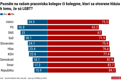 Prieskum Len stvrtina ludi pozna kvir osobu na praci