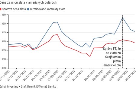 Graf dna Americke cla narusia globalny obchod so zlatom