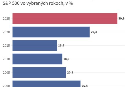Graf dna Giganty s umelou inteligenciou ovladaju S a P 500