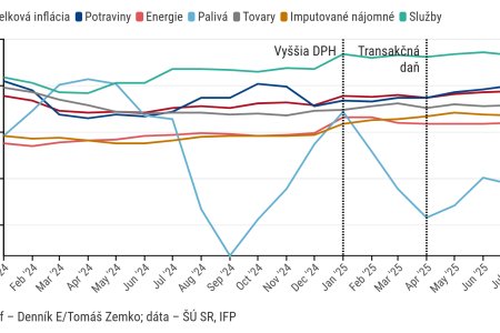 Graf dna Inflacia sa zrychluje tahaju ju sluzby potraviny a napoje