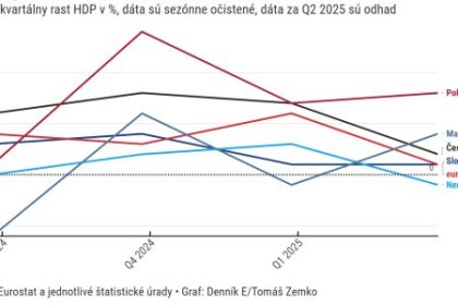 Graf dna Obchodna vojna a vladna konsolidacia zastavili rast ekonomiky