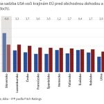 Graf dna Slovensko je vitazom colnej dohody s USA