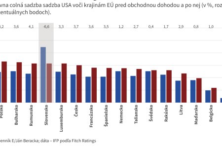 Graf dna Slovensko je vitazom colnej dohody s USA