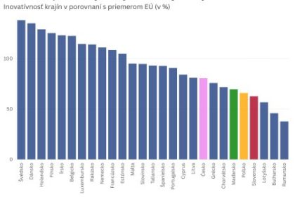 Graf dna Slovensko nici vlastnu buducnost sme malo inovativni