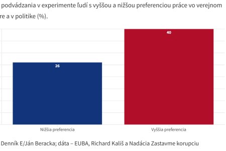 Experiment ukazal ze statni zamestnanci castejsie podvadzaju