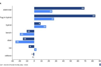 Graf dna Benzinove a naftove auta ustupuju elektromobilom