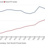 Graf dna Popularita pasivneho investovania rastie ETF dominuju nad tradicnymi akciami