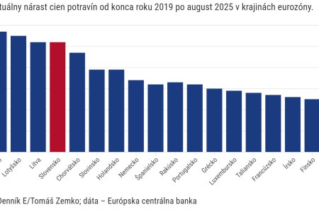 Graf dna Potraviny na Slovensku vzrastli o polovicu