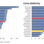 Graf dna Slovenske domacnosti maju najlacnejsie energie v EU