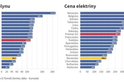 Graf dna Slovenske domacnosti maju najlacnejsie energie v EU