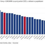 Graf dna Slovensko je vo vyrobe elektriny sebestacne no firmy platia vela