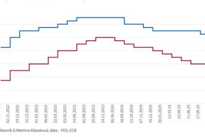 Graf dna ECB uz treti raz nezmenila sadzby Fed ich znizil