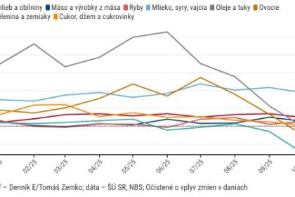Graf dna Inflaciu spomalili potraviny ich ceny prestali rast