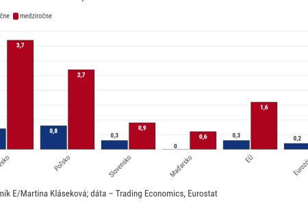 Graf dna Slovenska ekonomika prekvapila no V4 rastla rychlejsie