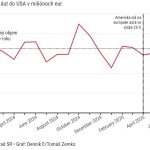 Graf dna Slovensky export aut si drzi tempo