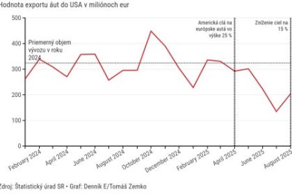 Graf dna Slovensky export aut si drzi tempo