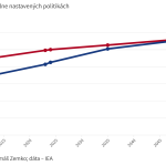 Graf dna Vrchol fosilnych paliv nepride coskoro