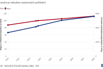 Graf dna Vrchol fosilnych paliv nepride coskoro