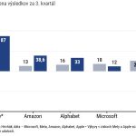 Graf dna Vysledky technologickych gigantov naznacuju AI bublinu