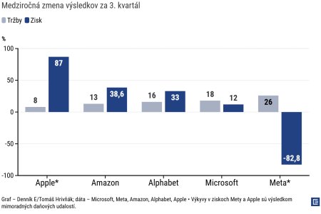 Graf dna Vysledky technologickych gigantov naznacuju AI bublinu