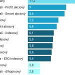 Akciove fondy v druhom pilieri zarobili viac ako indexove
