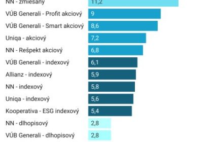 Akciove fondy v druhom pilieri zarobili viac ako indexove