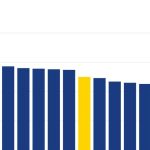 Graf dna Slovensky export ma piatu najvyssiu colnu zataz v EU