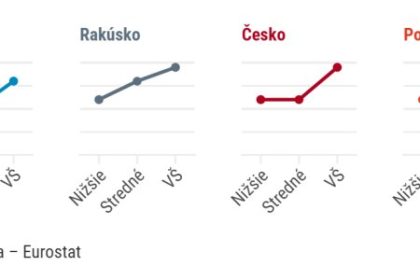 Graf dna Vzdelanie je na Slovensku dolezitejsie nez v EU