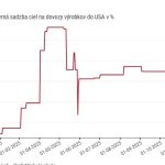 Graf roka Michala Lehutu Ani sedemnasobne americke cla nevykolajili ekonomiku