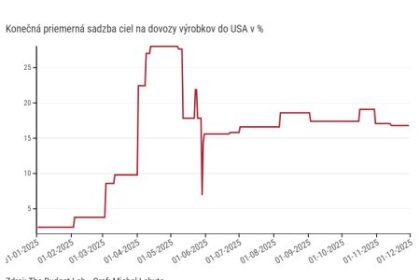 Graf roka Michala Lehutu Ani sedemnasobne americke cla nevykolajili ekonomiku