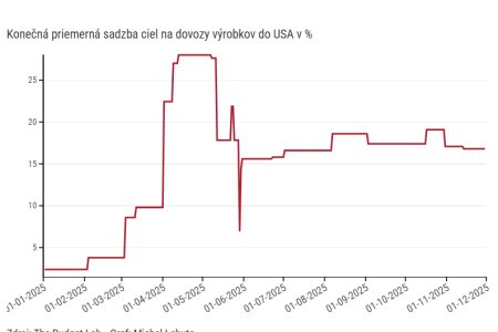 Graf roka Michala Lehutu Ani sedemnasobne americke cla nevykolajili ekonomiku