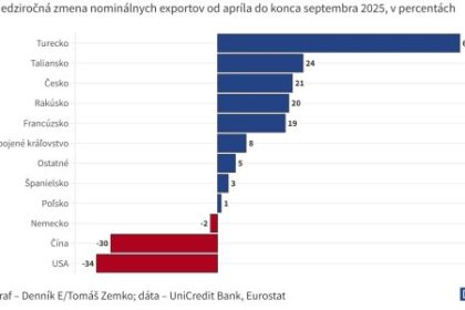 Graf dna Po americkom trhu stracaju slovenske automobilky aj na cinskom trhu
