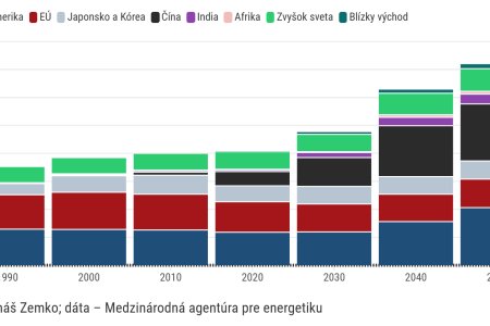 Graf dna Preziva jadro renesanciu Produkcija ma prudko rast
