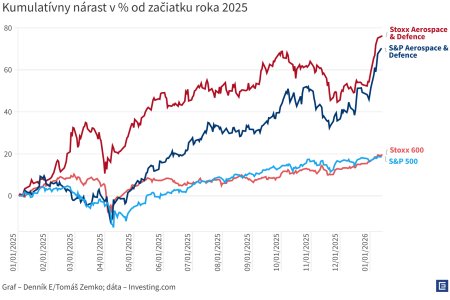 Graf dna Trumpov imperializmus zenie akcie zbrojoviek nahor