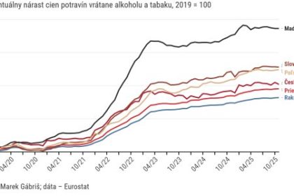 Graf roka Mareka Gabrisa Ceny potravin vlani rastli najviac na Slovensku a v Madarsku