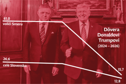 Z Trumpa su zhrozena i volici Fica Prieskum ukazal velky pokles dovery v americkeho prezidenta