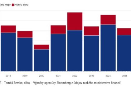 graf dna rusku klesli prijmy z ropy a plynu na piatrocne minimum deficit uz prevysuje zdroje vo fonde bohatstva