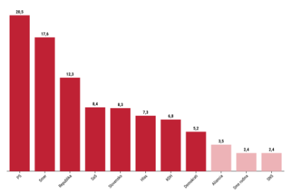 ipsos republika nadalej rastie a dosiahla 12 percent pokles ps pravdepodobne posilnil sas ktora sa priblizila k matovicovi