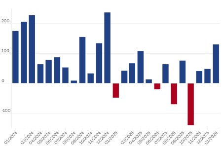 Graf dna Americka ekonomika odolava Trumpovi januarove cisla trhu prace prekvapili analytikov