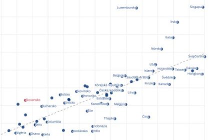 graf dna slovensko v konkurencieschopnosti zaostava aj za keniou a ghanou co ma negativny vplyv na vykon ekonomiky