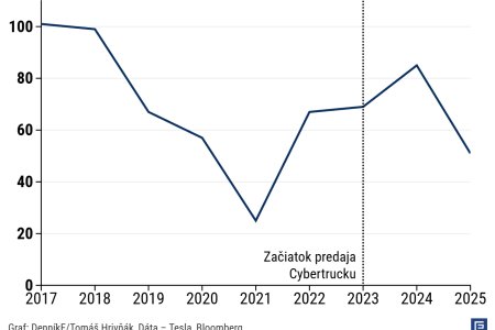 graf dna tesla konc s vyrobou modelu s ktory ju urobil globalnym lidrom v elektromobilite