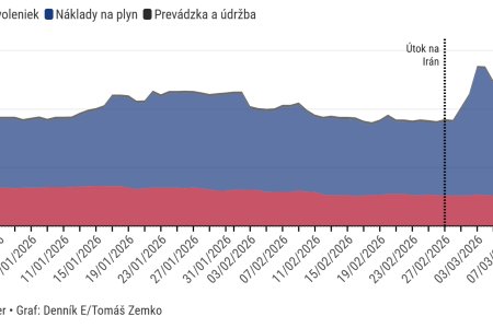 Graf dna Ceny elektriny ovplyvnuje najma plyn nie emisne povolenky proti ktorym bojuje aj Fico