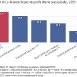 Graf dna Odchadzajuci zamestnanci vyuzivaju ovea viac peeniek lepsie kontroly by statu usetrili