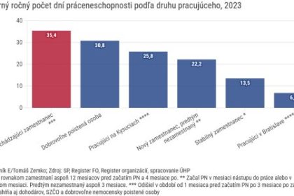 Graf dna Odchadzajuci zamestnanci vyuzivaju ovea viac peeniek lepsie kontroly by statu usetrili