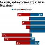Ipsos Vyhra Viktora Orbana v madarskych volbach by najviac potesilo volicov Smeru a Republikanov