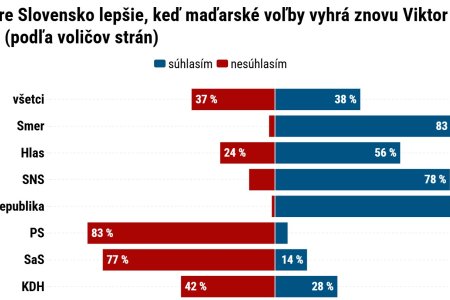Ipsos Vyhra Viktora Orbana v madarskych volbach by najviac potesilo volicov Smeru a Republikanov