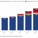 graf dna keby ficova vlada poctivo setrila mohla by kazdy rok postavit dve nove nemocnice