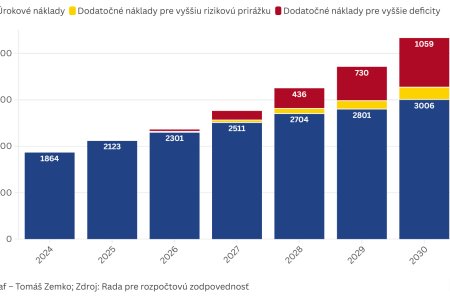 graf dna keby ficova vlada poctivo setrila mohla by kazdy rok postavit dve nove nemocnice